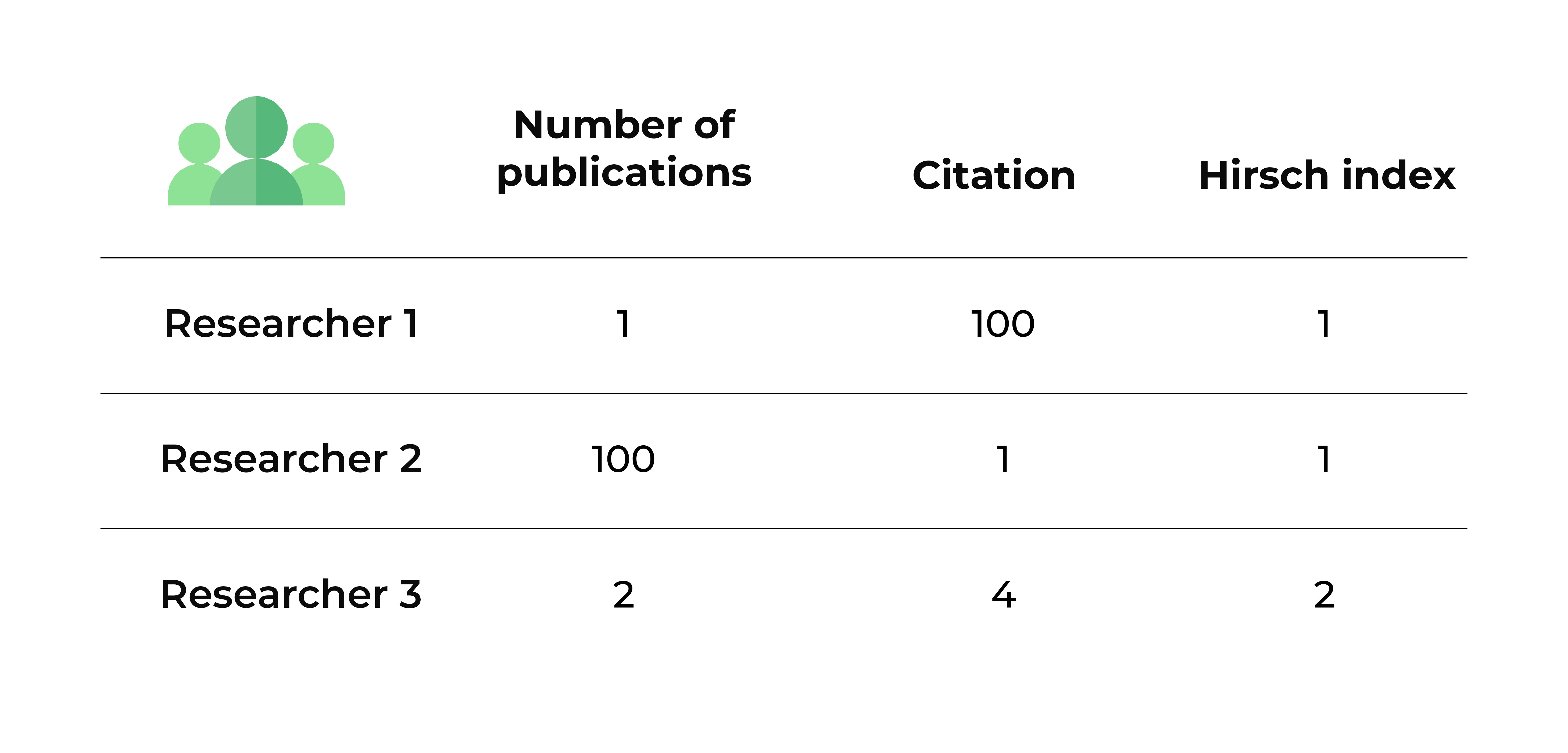 Calculation scheme of the Hirsch Index