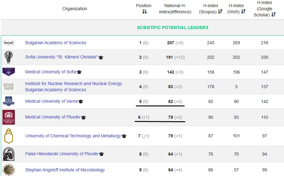 Changes in the Medical University of Plovdiv’s ranking position in the national ranking of Bulgarian universities