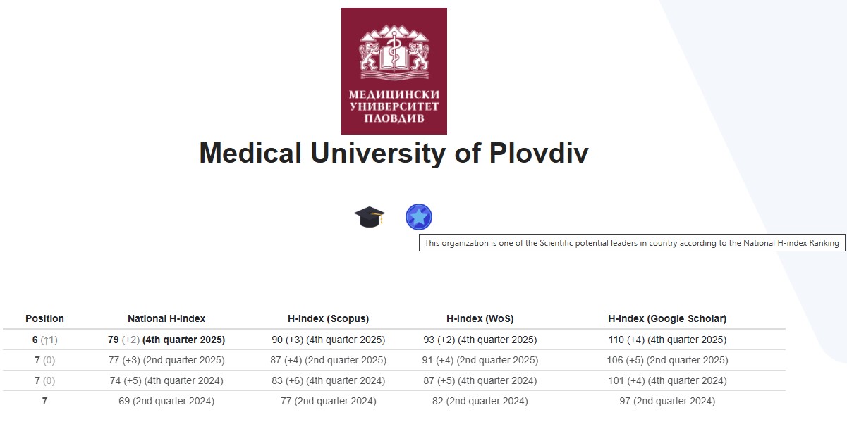 Changes in the Medical University of Plovdiv’s ranking position in the national ranking of Bulgarian universities