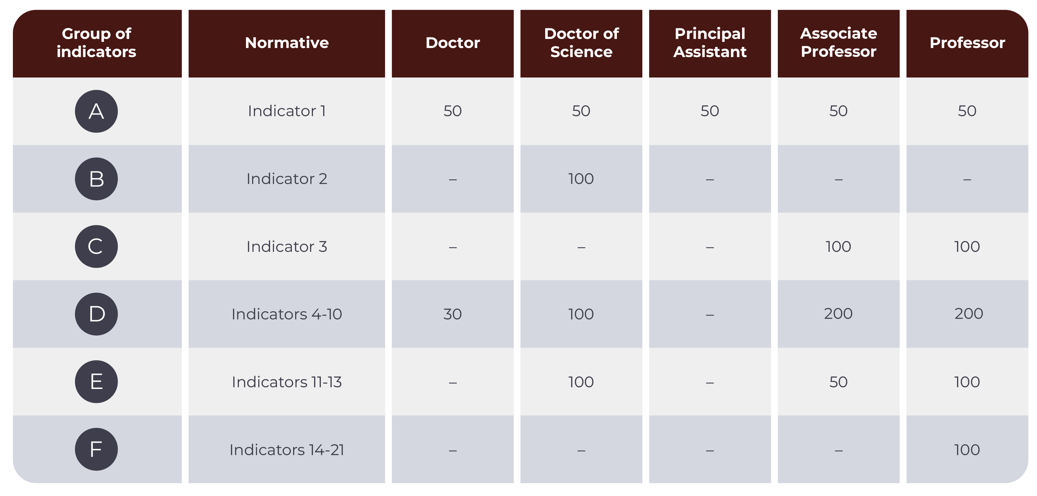Minimum number of points required for degrees and titles in pedagogical sciences