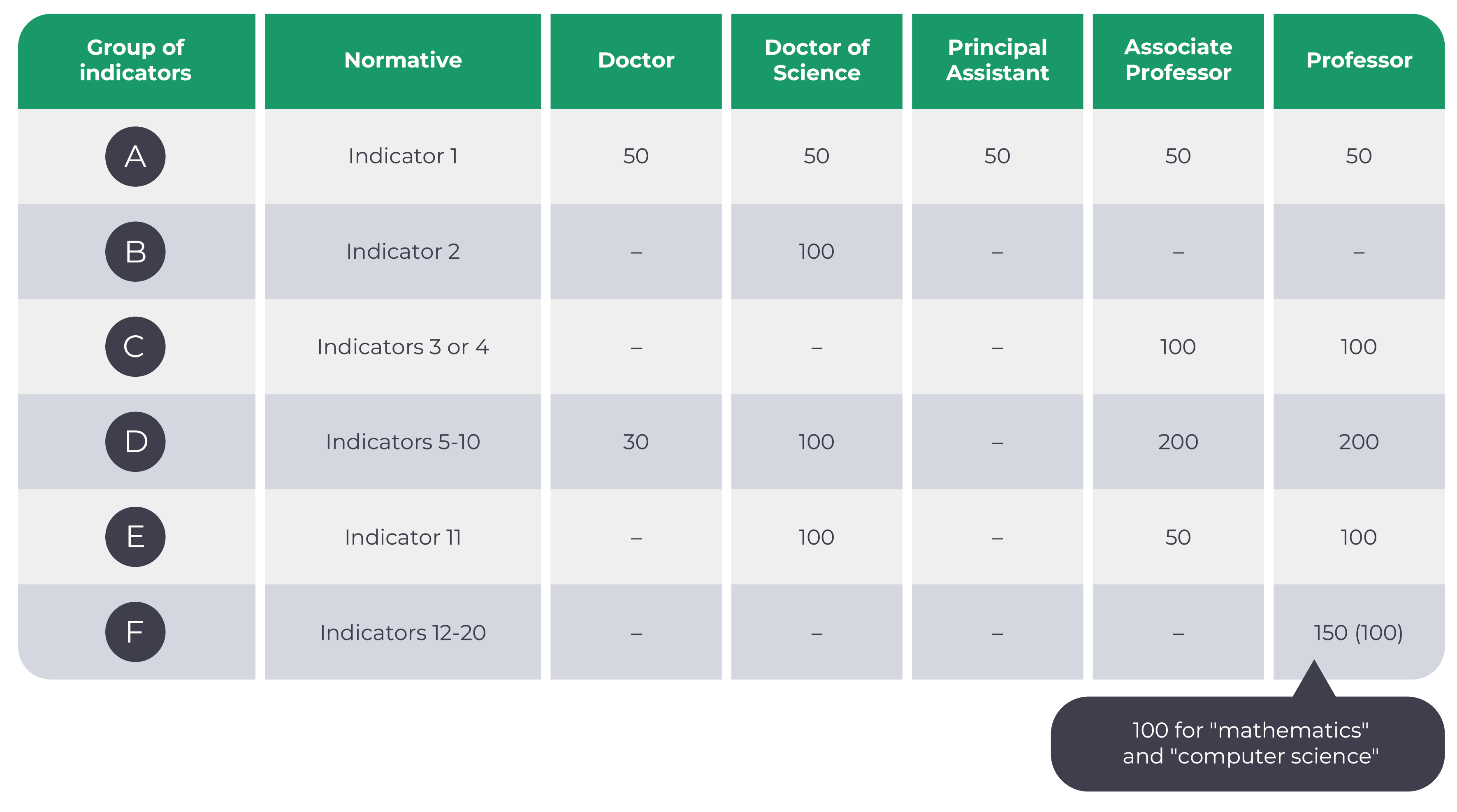 Minimum number of points required for science degrees and titles: