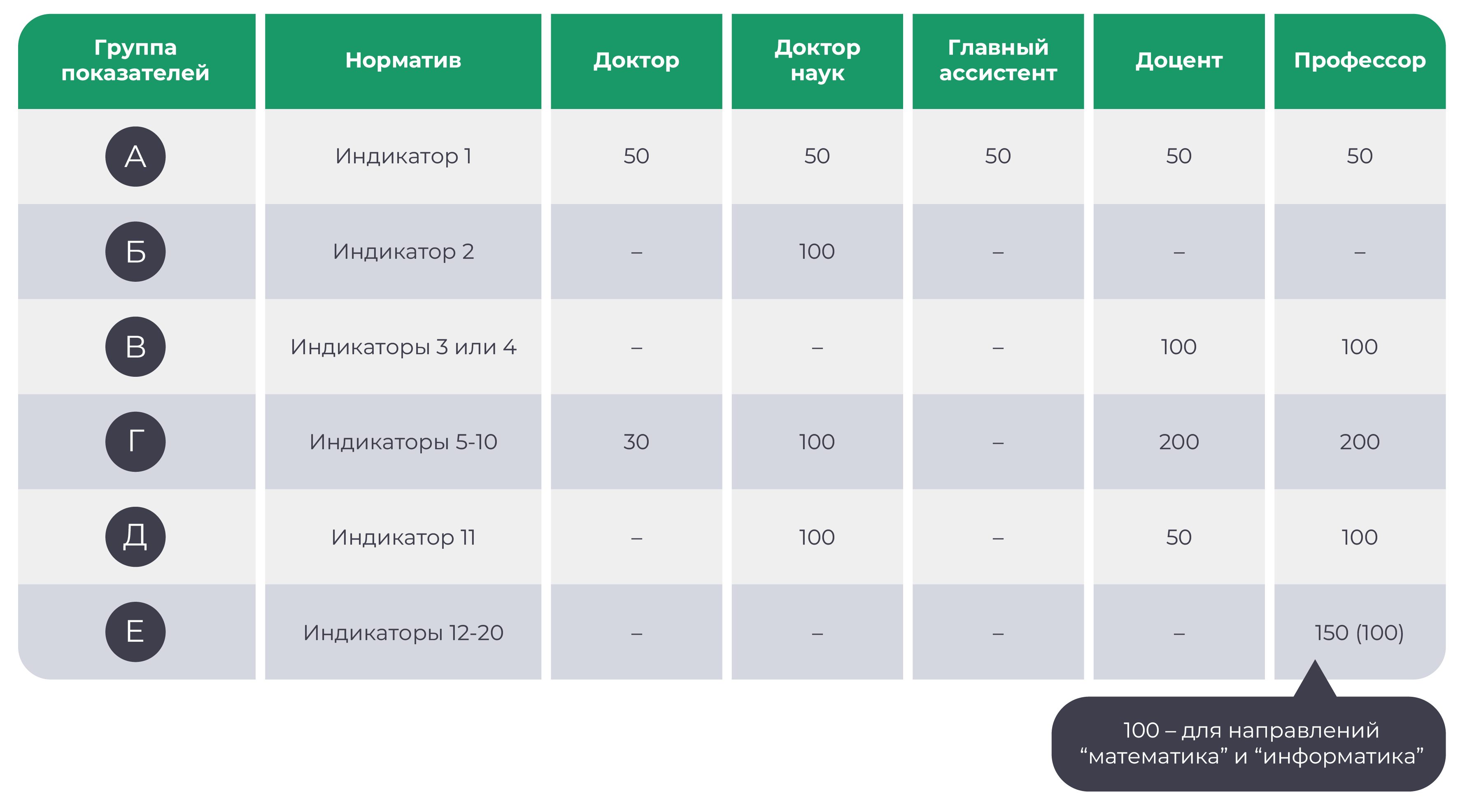 Минимальное количество необходимых баллов для получения научных степеней и званий в области естественных наук: