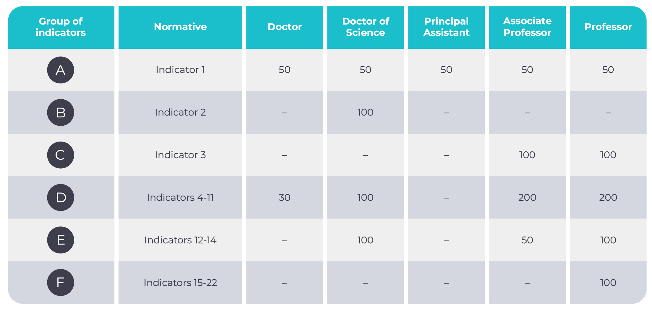 Minimum number of points required for academic degrees and titles in the humanities