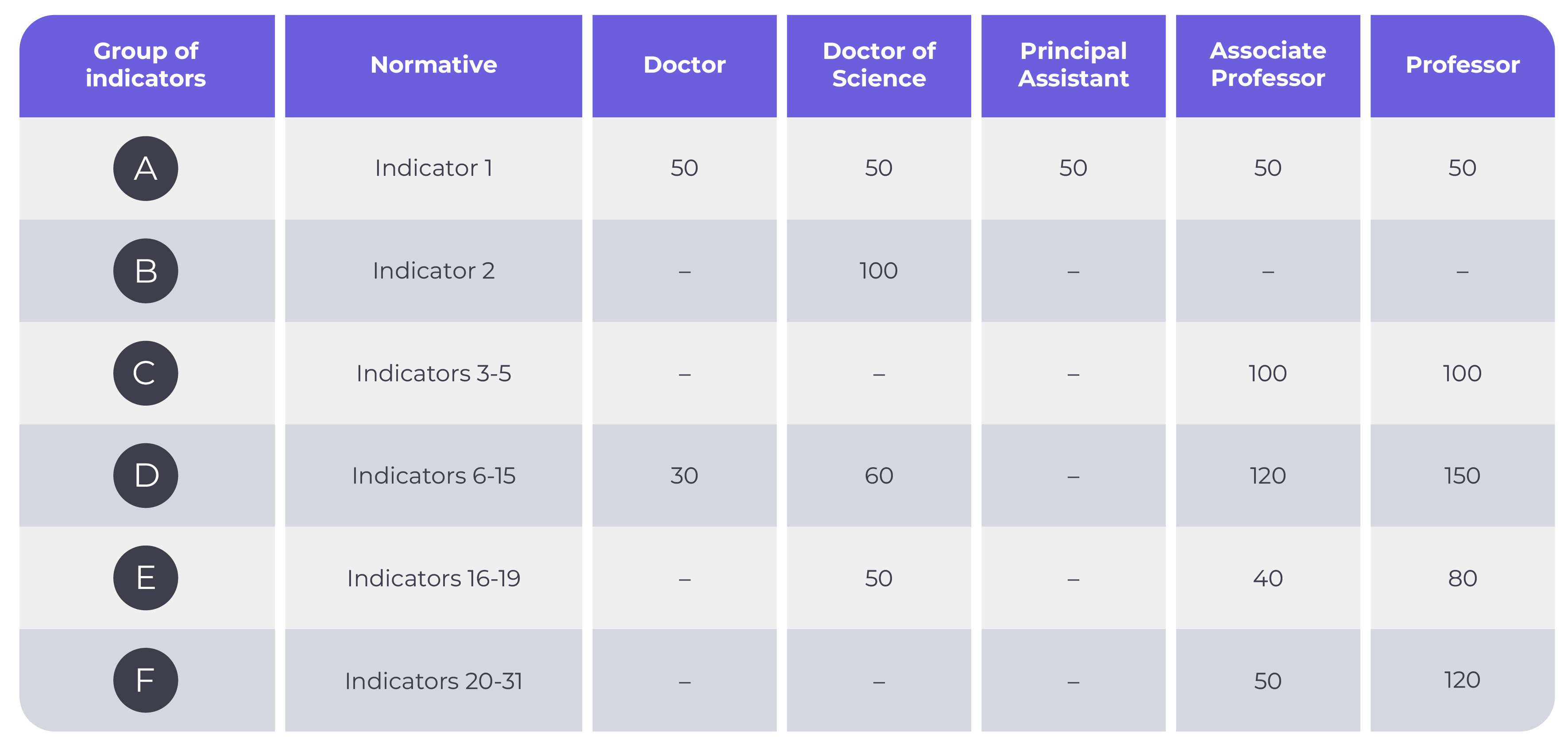 Minimum number of points required for scientific degrees and academic titles in the arts