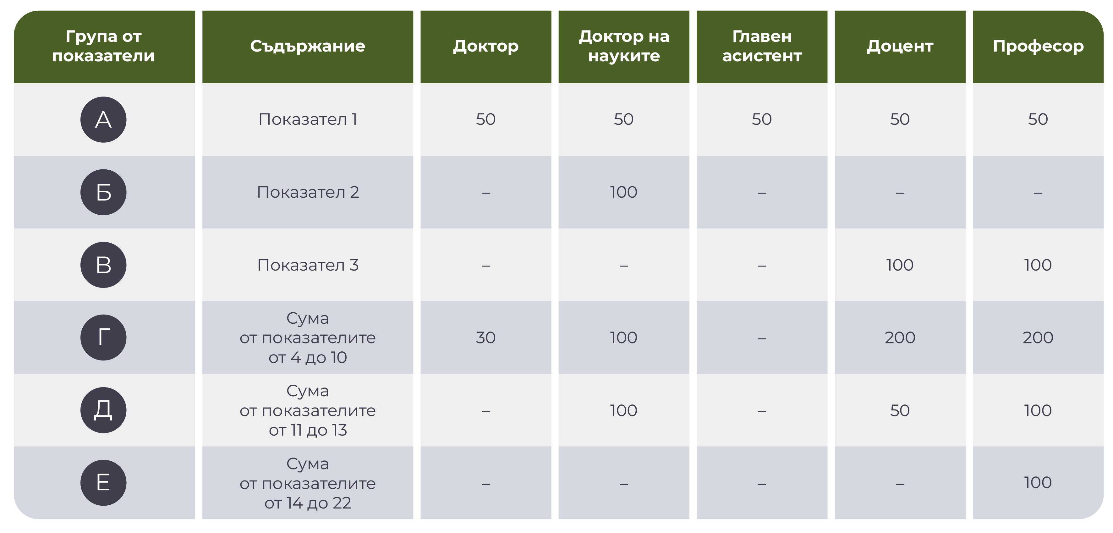 Минимален брой точки, изисквани от кандидатите за научни степени и звания в областта на науките за сигурността и отбраната