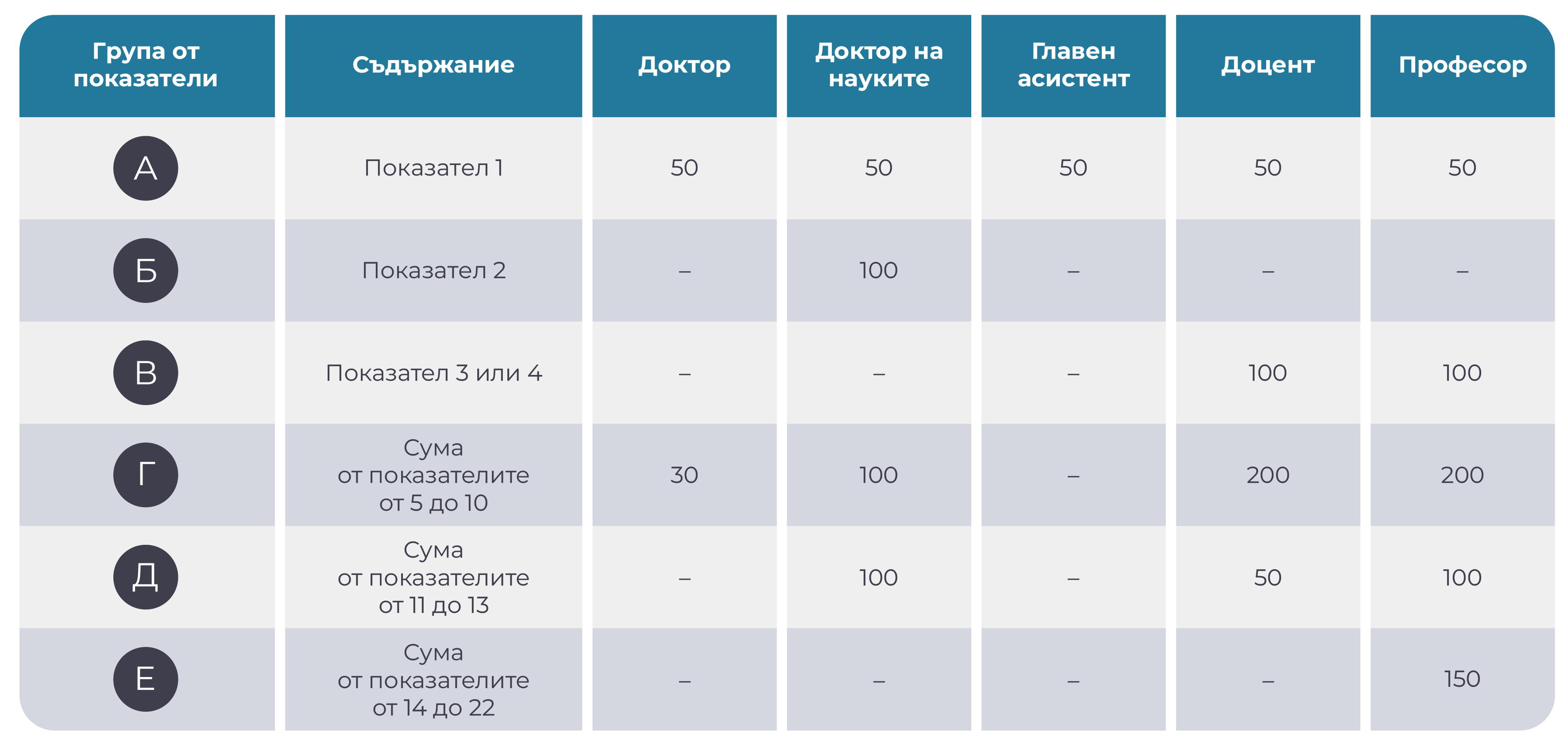 Минимален брой точки, необходими за придобиване на академични степени и заемане на академични длъжности в областта на науките за Земята