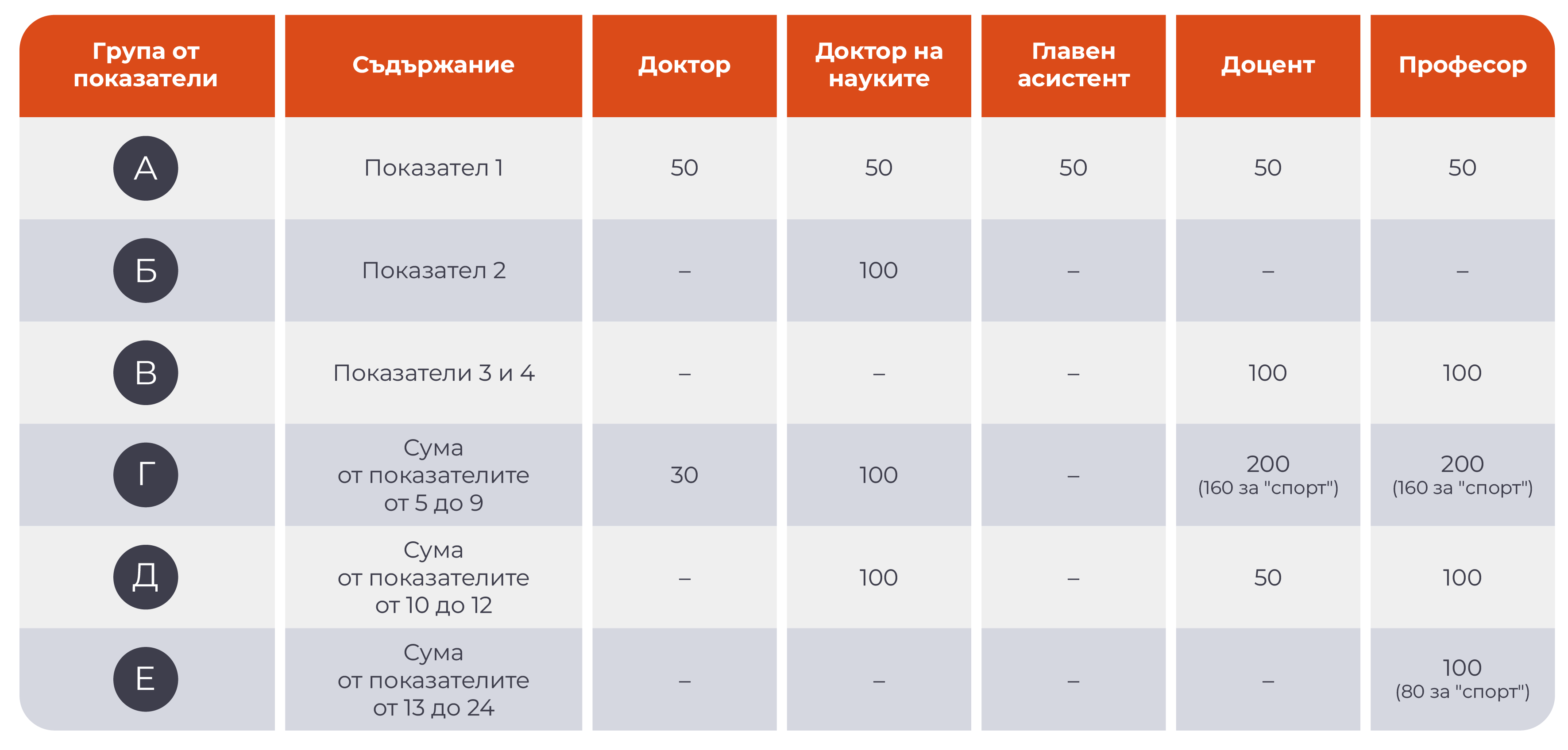 Минимален брой точки, необходими за придобиване на академични степени и научни звания в областта на науките за здравето и спорта