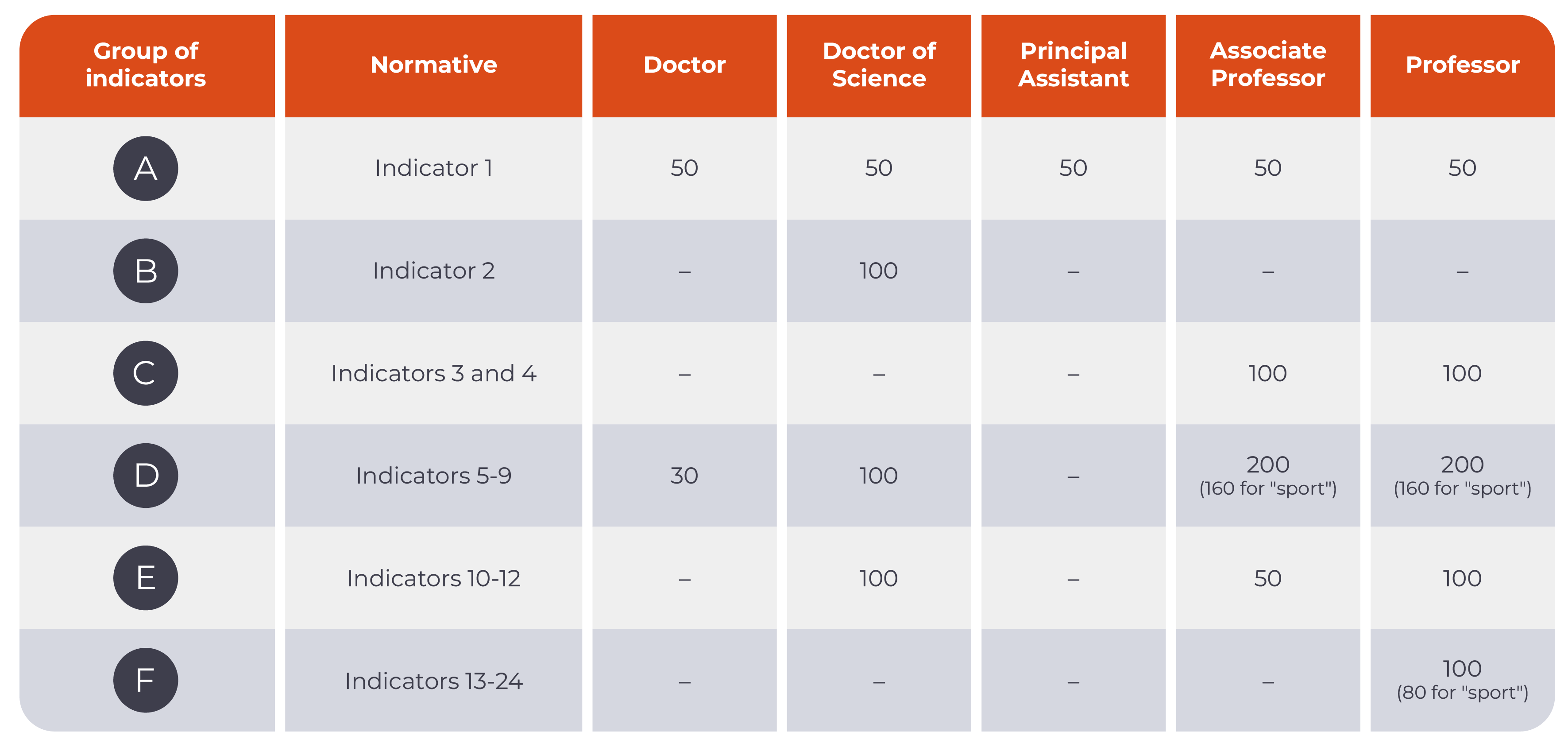 Minimum number of points required for academic degrees and scientific titles in health and sport sciences