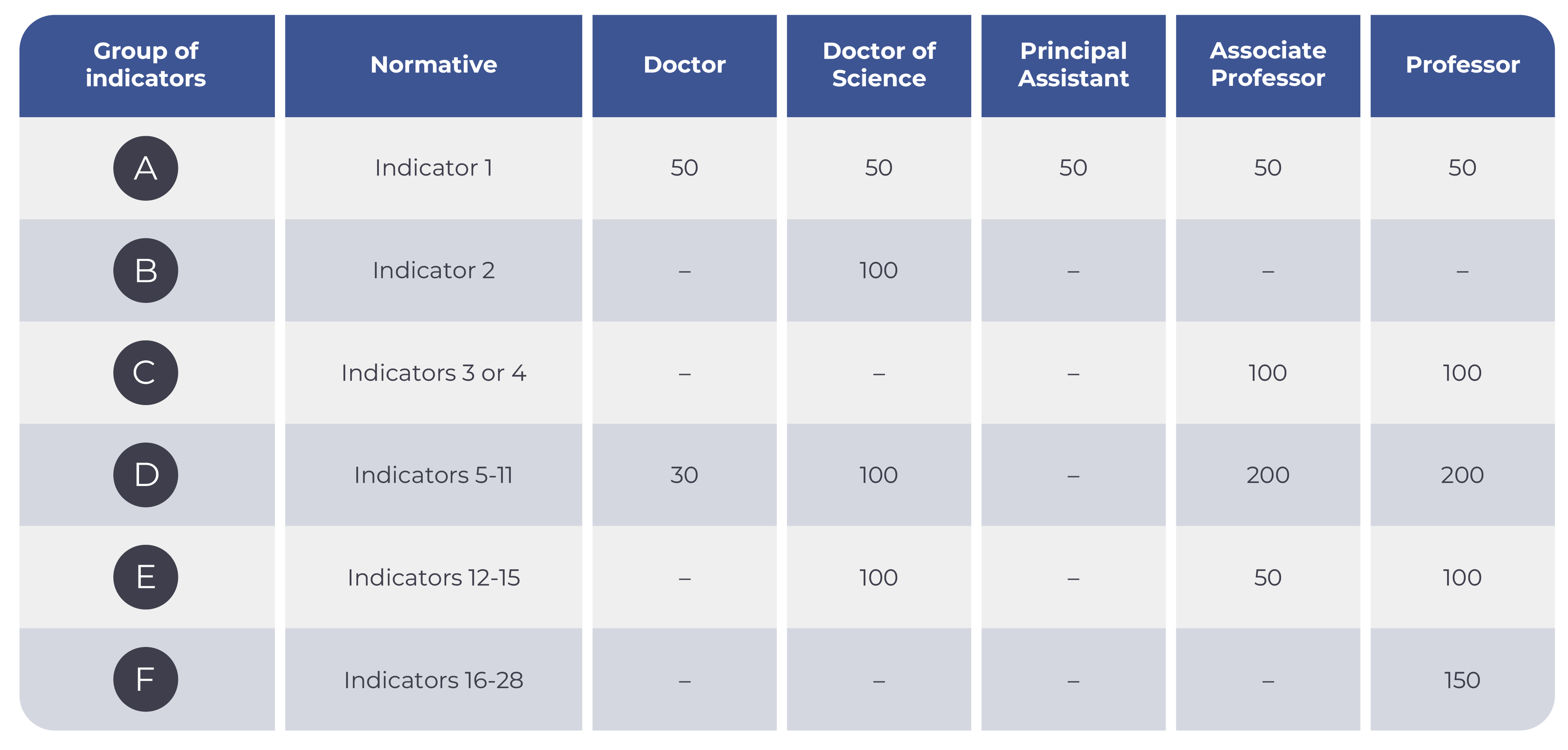 Minimum number of points required for degrees and titles in Engineering Sciences: