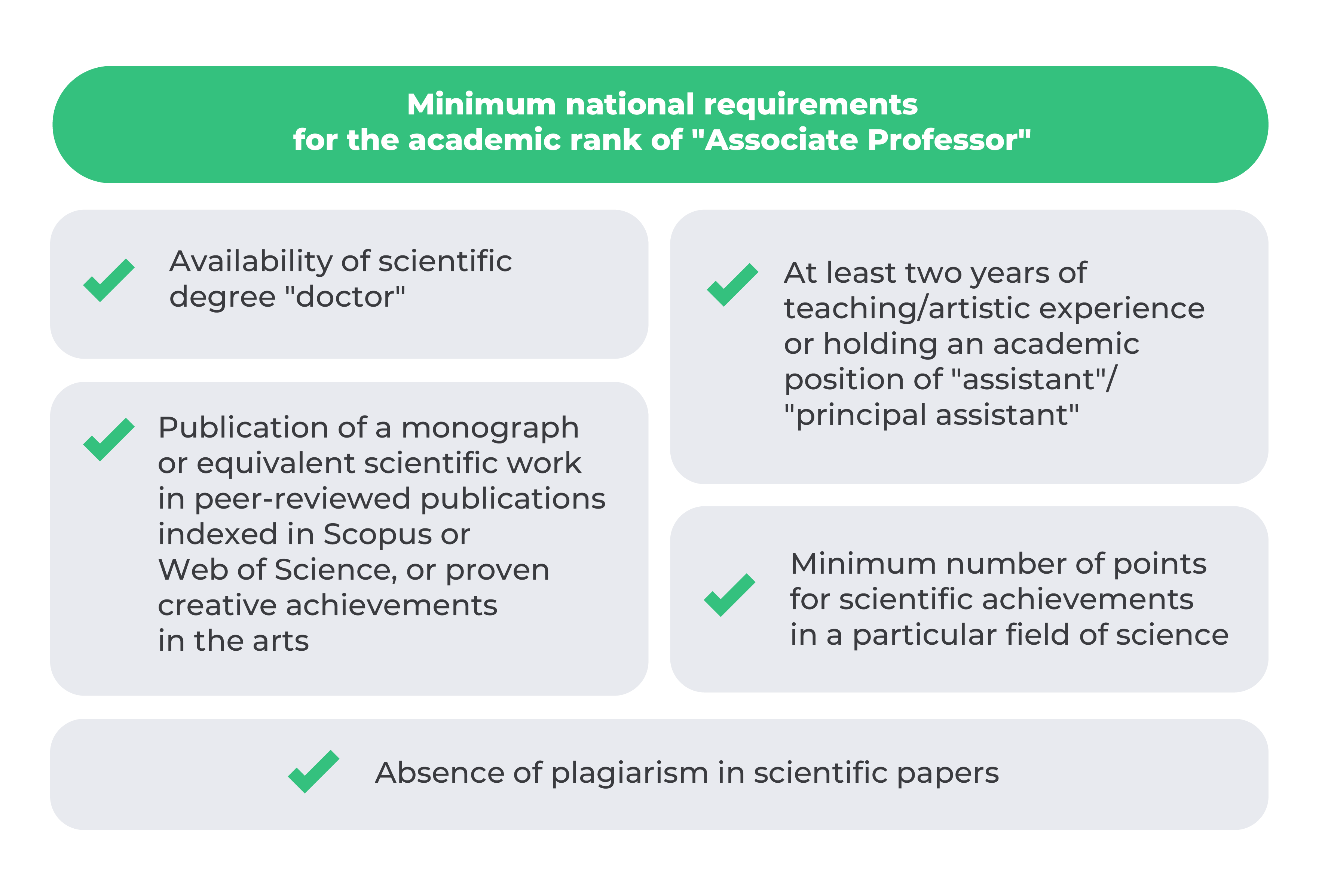 Requirements for candidates for the academic rank of "Associate Professor"