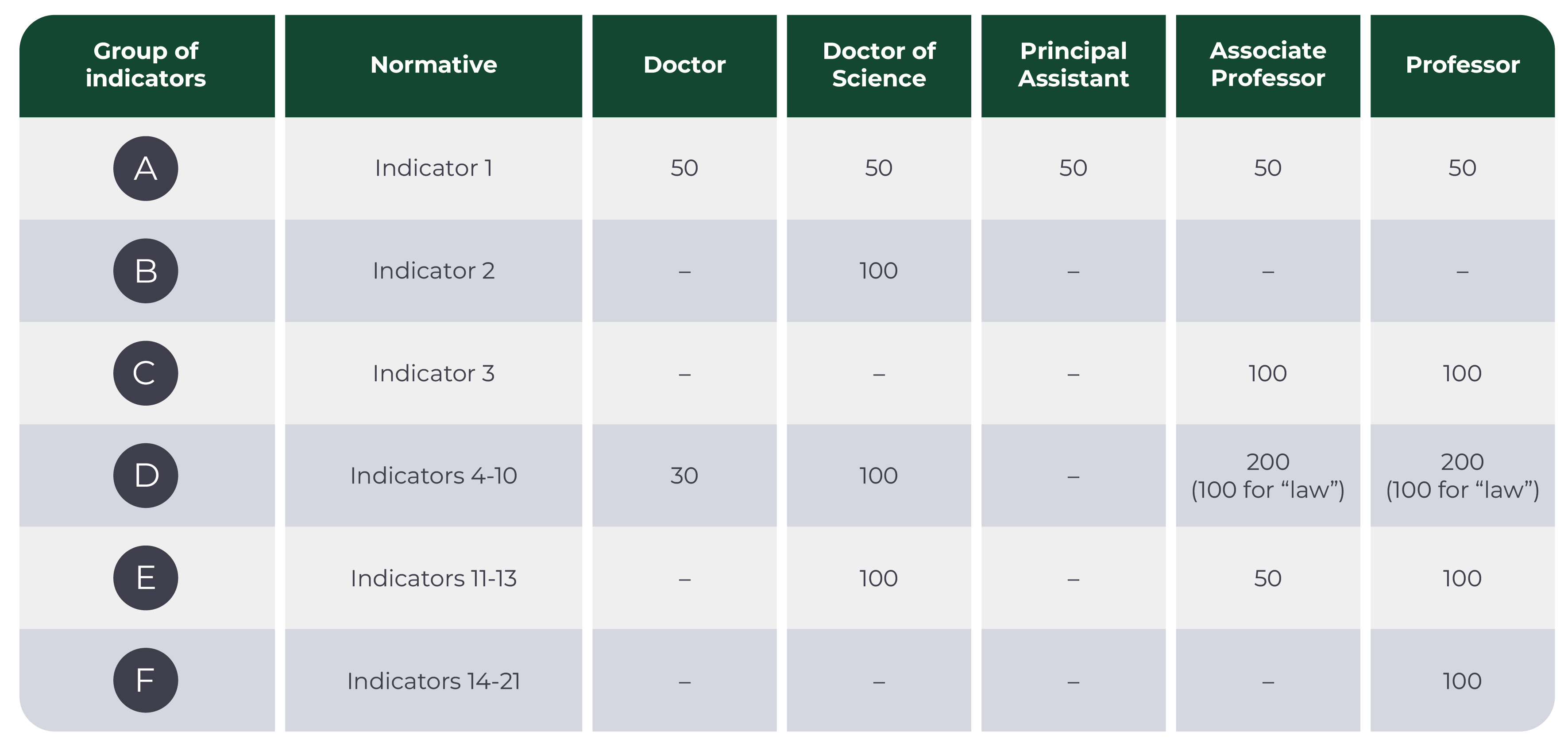 Minimum number of points required for academic degrees and scientific titles in social, economic and legal sciences