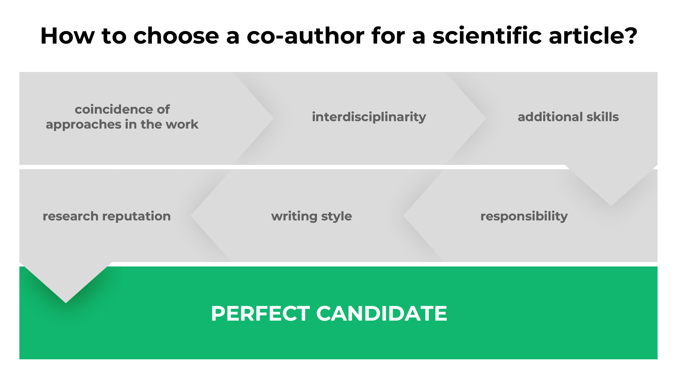How to find co-authors for scientific publications?