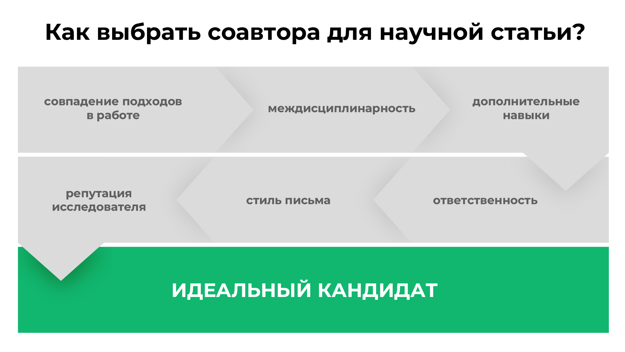 Как найти соавторов для научных публикаций?