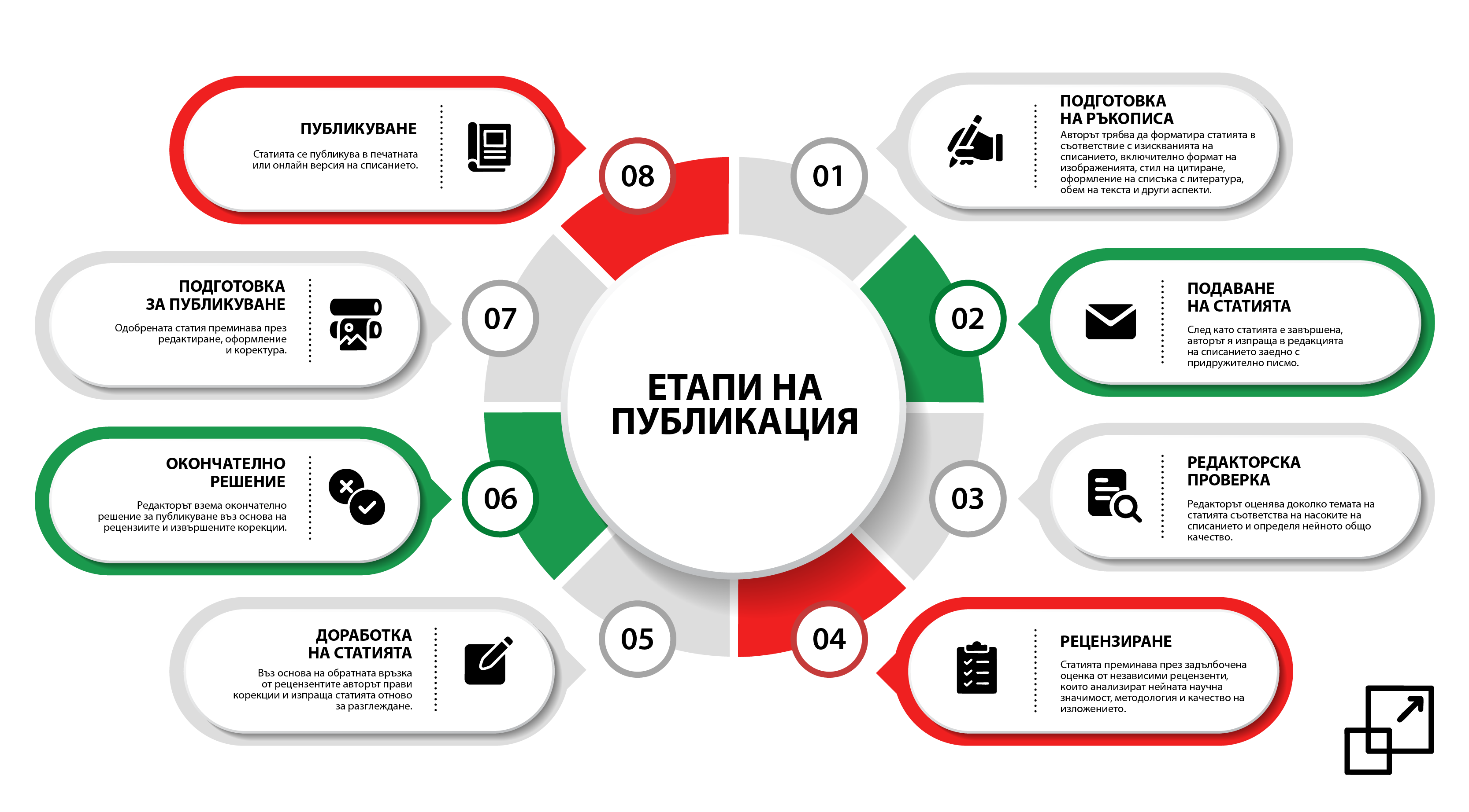 Ключови етапи на публикуване в научно списание