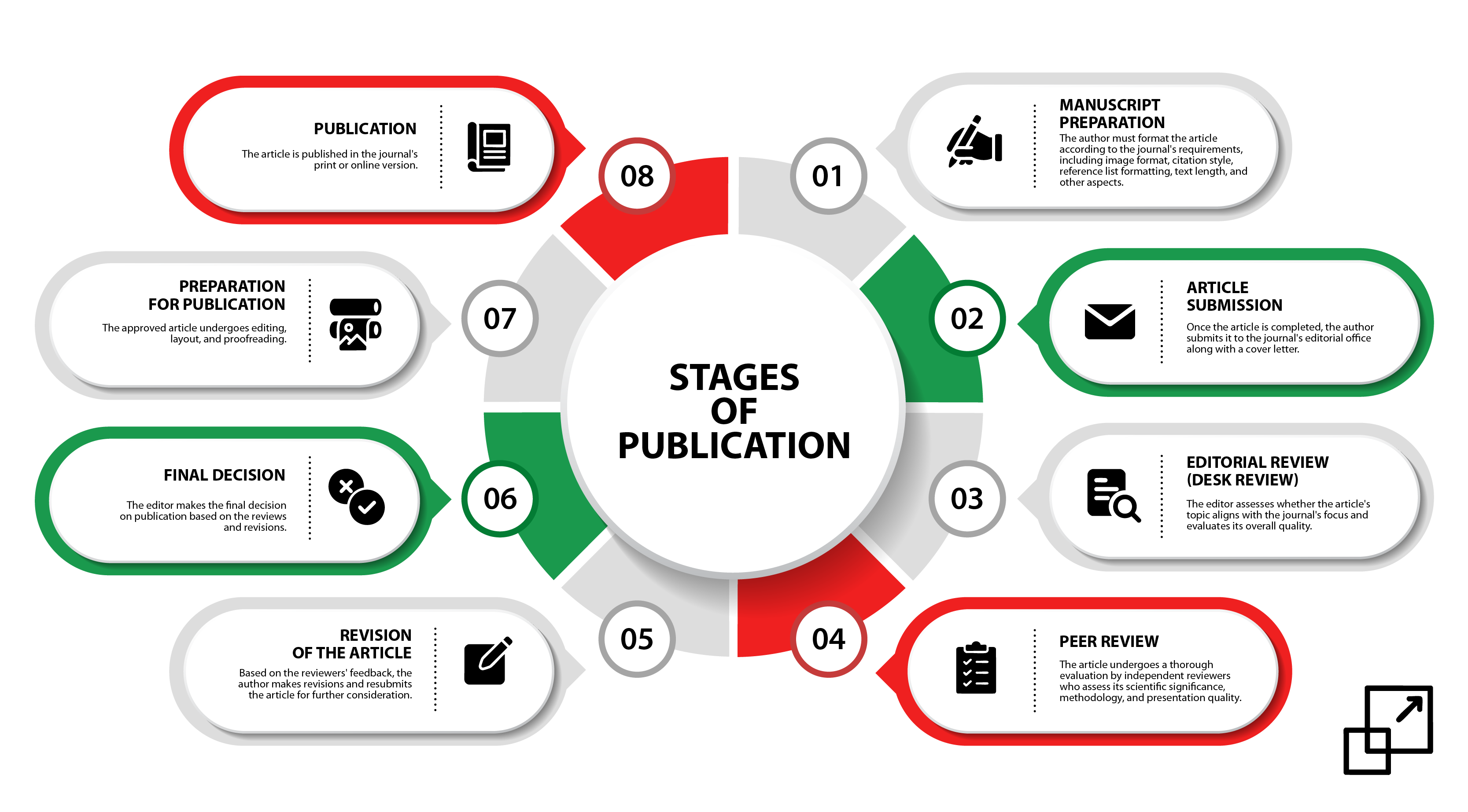 Key stages of publication in a scientific journal