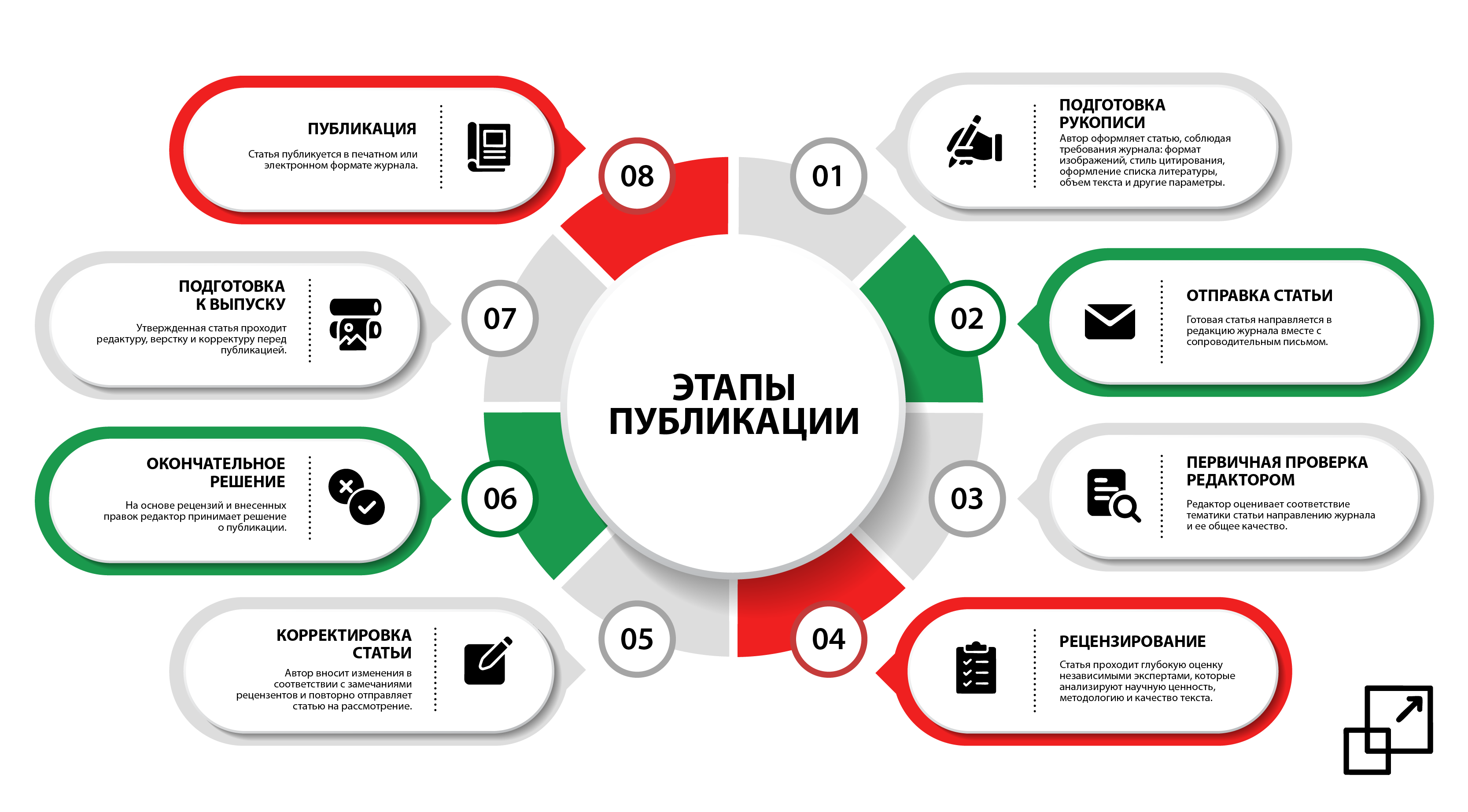 Ключевые этапы публикации в научном журнале